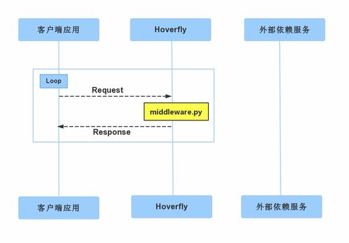 服務(wù)虛擬化 軟件測試中的關(guān)鍵賦能技術(shù)